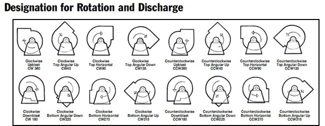 industrial fan blower rotation and discharge